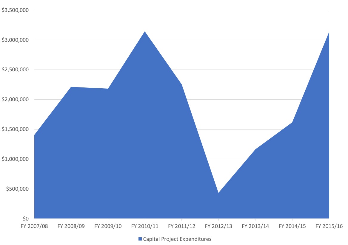 Capital Project Expenditures.jpg